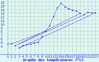 Courbe de tempratures pour Le Luc - Cannet des Maures (83)