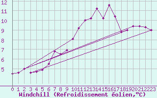 Courbe du refroidissement olien pour La Fretaz (Sw)