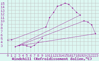 Courbe du refroidissement olien pour Albacete