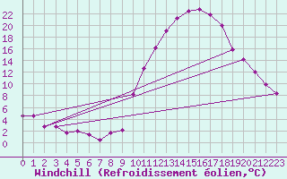 Courbe du refroidissement olien pour Bourg-Saint-Maurice (73)