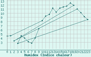 Courbe de l'humidex pour Lige Bierset (Be)