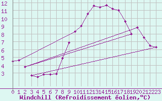 Courbe du refroidissement olien pour Lyon - Saint-Exupry (69)