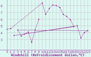 Courbe du refroidissement olien pour Claremorris
