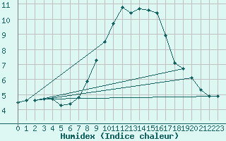 Courbe de l'humidex pour Sala