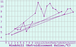Courbe du refroidissement olien pour Goettingen