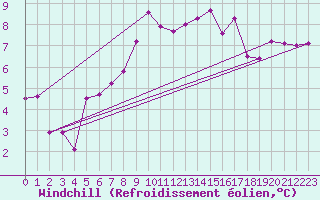 Courbe du refroidissement olien pour Shobdon