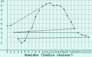 Courbe de l'humidex pour Sandomierz