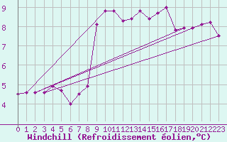 Courbe du refroidissement olien pour Albert-Bray (80)