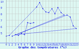 Courbe de tempratures pour Locarno (Sw)