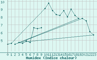 Courbe de l'humidex pour Locarno (Sw)