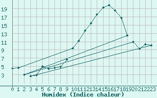 Courbe de l'humidex pour Berson (33)