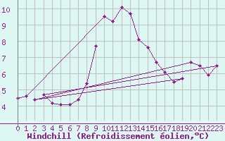 Courbe du refroidissement olien pour Sennybridge