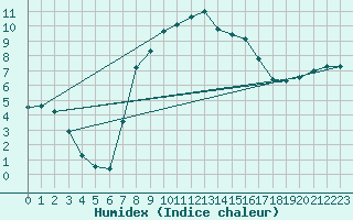 Courbe de l'humidex pour Carlsfeld