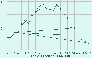 Courbe de l'humidex pour Skibotin