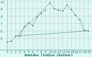 Courbe de l'humidex pour Skibotin