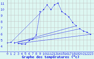 Courbe de tempratures pour Disentis