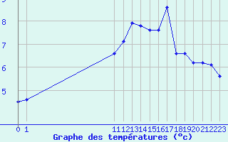 Courbe de tempratures pour San Chierlo (It)