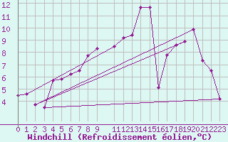 Courbe du refroidissement olien pour Elsenborn (Be)