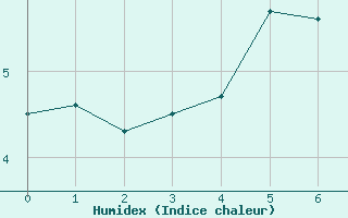 Courbe de l'humidex pour George Island