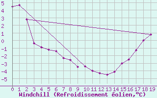 Courbe du refroidissement olien pour Stony Rapids Airport