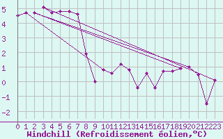 Courbe du refroidissement olien pour Bad Hersfeld