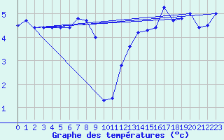 Courbe de tempratures pour Simplon-Dorf