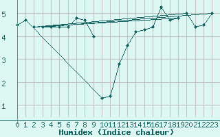 Courbe de l'humidex pour Simplon-Dorf