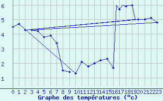 Courbe de tempratures pour Namsos Lufthavn