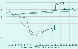 Courbe de l'humidex pour Namsos Lufthavn