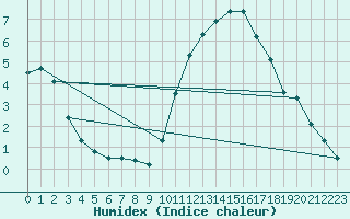 Courbe de l'humidex pour Saint-Brevin (44)