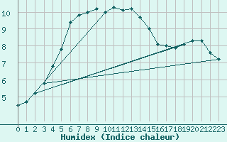 Courbe de l'humidex pour Angermuende