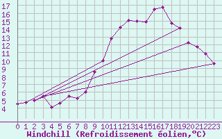 Courbe du refroidissement olien pour Hjartasen