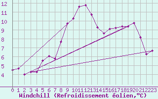 Courbe du refroidissement olien pour Kahler Asten
