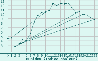 Courbe de l'humidex pour Little Rissington