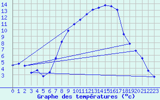 Courbe de tempratures pour Gottfrieding