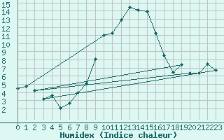 Courbe de l'humidex pour Chieming