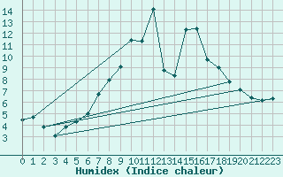 Courbe de l'humidex pour Eger