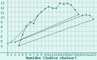 Courbe de l'humidex pour Helsinki Kaisaniemi