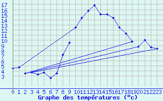 Courbe de tempratures pour Feldkirch