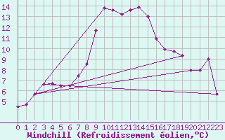 Courbe du refroidissement olien pour Bastia (2B)