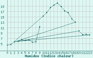 Courbe de l'humidex pour Comprovasco