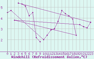 Courbe du refroidissement olien pour Wels / Schleissheim