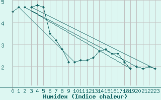 Courbe de l'humidex pour Kahler Asten