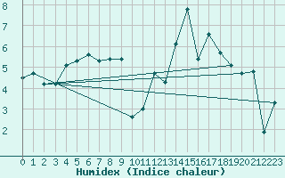 Courbe de l'humidex pour Bridel (Lu)