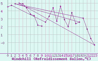 Courbe du refroidissement olien pour Cerisiers (89)