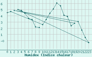 Courbe de l'humidex pour Cerisiers (89)