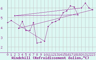 Courbe du refroidissement olien pour Ble / Mulhouse (68)