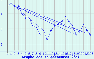 Courbe de tempratures pour Les Diablerets