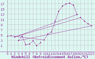 Courbe du refroidissement olien pour Creil (60)