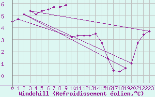 Courbe du refroidissement olien pour Leek Thorncliffe